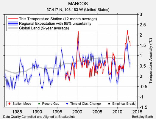 MANCOS comparison to regional expectation