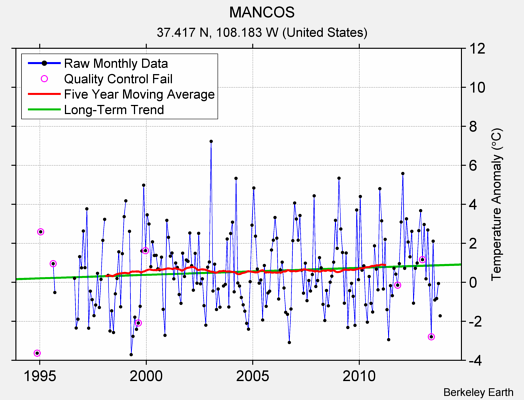 MANCOS Raw Mean Temperature