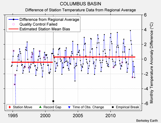 COLUMBUS BASIN difference from regional expectation