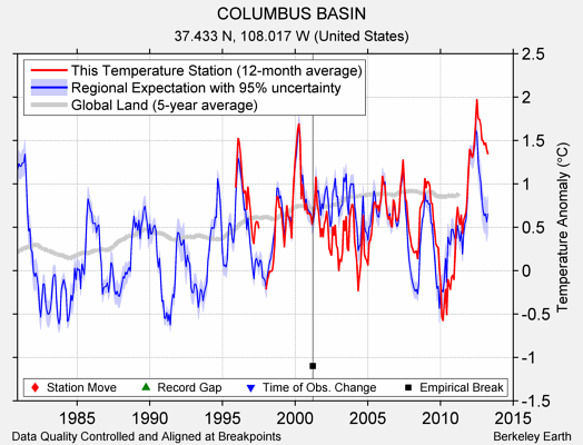 COLUMBUS BASIN comparison to regional expectation