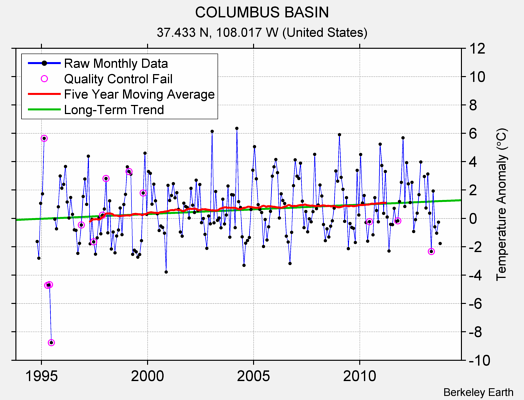 COLUMBUS BASIN Raw Mean Temperature