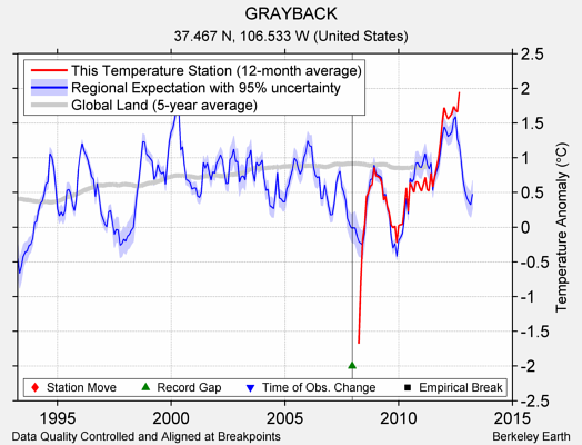 GRAYBACK comparison to regional expectation