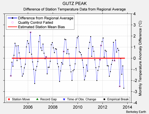 GUTZ PEAK difference from regional expectation