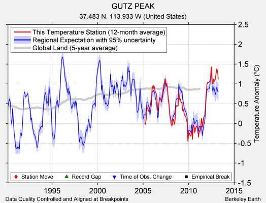 GUTZ PEAK comparison to regional expectation