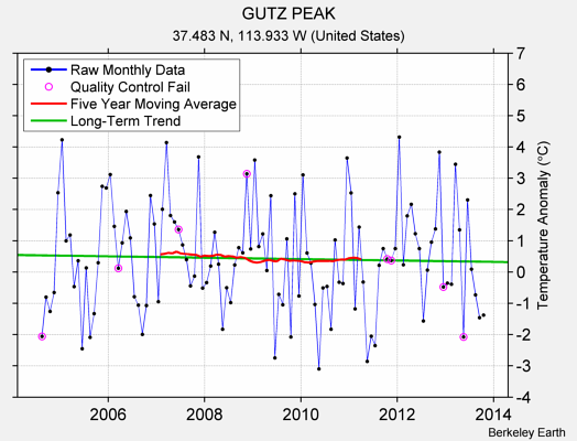 GUTZ PEAK Raw Mean Temperature