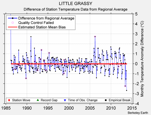 LITTLE GRASSY difference from regional expectation