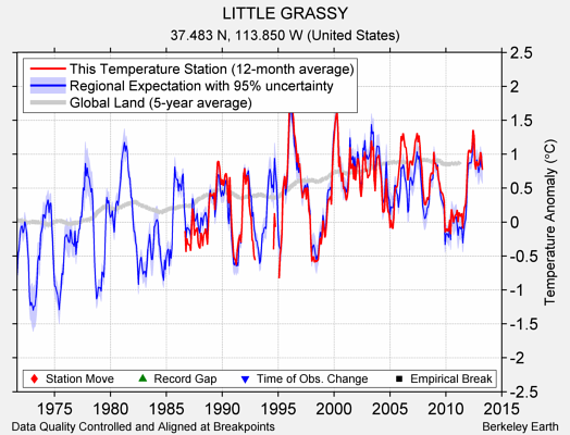 LITTLE GRASSY comparison to regional expectation