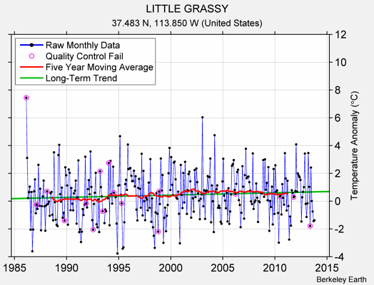 LITTLE GRASSY Raw Mean Temperature