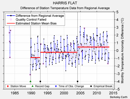 HARRIS FLAT difference from regional expectation