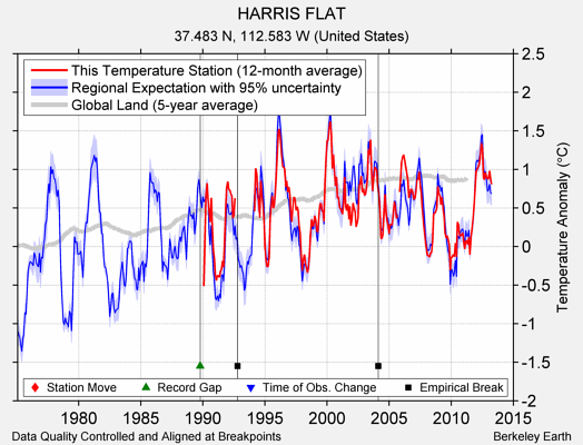 HARRIS FLAT comparison to regional expectation