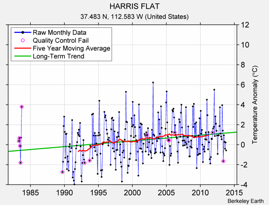 HARRIS FLAT Raw Mean Temperature