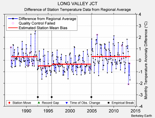 LONG VALLEY JCT difference from regional expectation