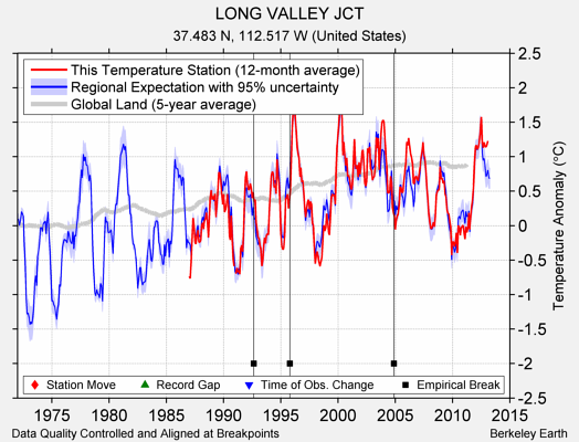 LONG VALLEY JCT comparison to regional expectation