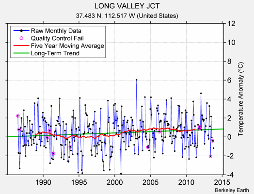 LONG VALLEY JCT Raw Mean Temperature