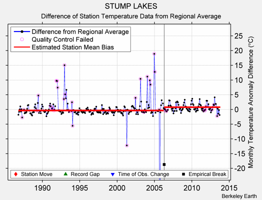 STUMP LAKES difference from regional expectation