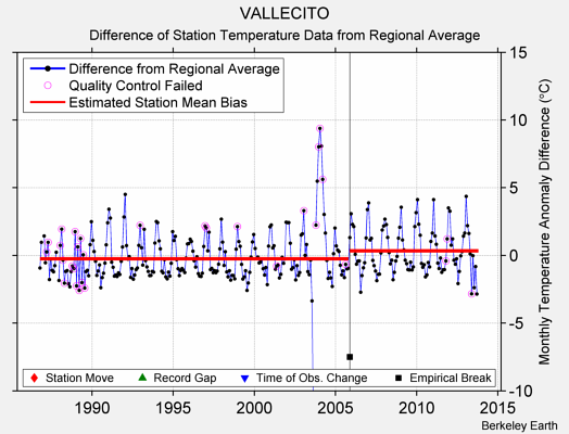 VALLECITO difference from regional expectation