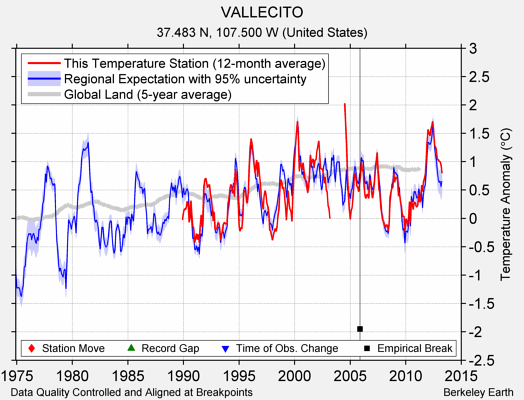 VALLECITO comparison to regional expectation