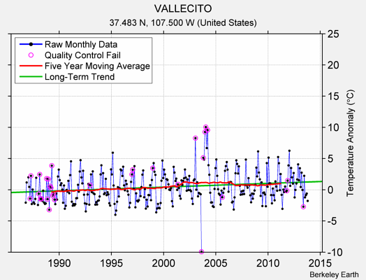 VALLECITO Raw Mean Temperature