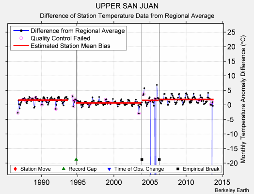 UPPER SAN JUAN difference from regional expectation