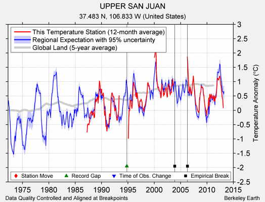 UPPER SAN JUAN comparison to regional expectation