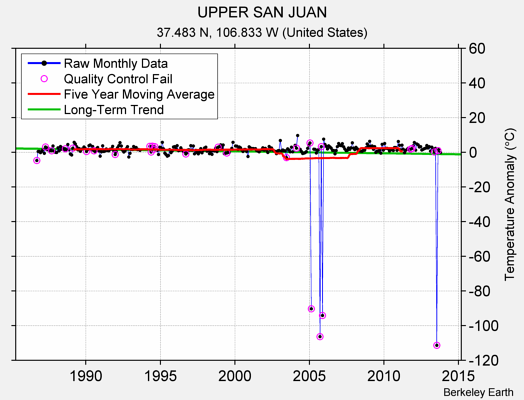 UPPER SAN JUAN Raw Mean Temperature