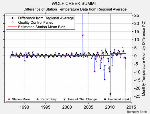 WOLF CREEK SUMMIT difference from regional expectation