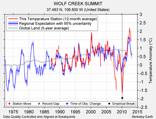 WOLF CREEK SUMMIT comparison to regional expectation