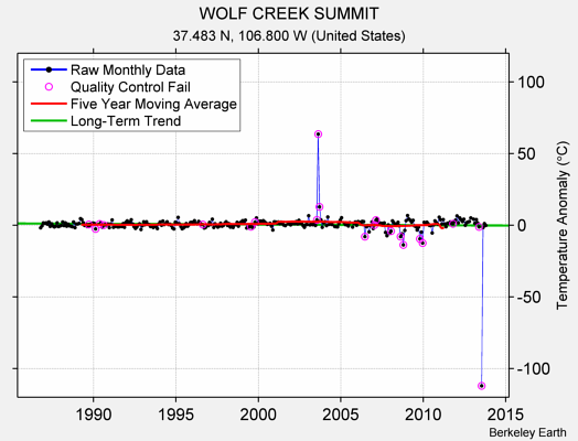 WOLF CREEK SUMMIT Raw Mean Temperature