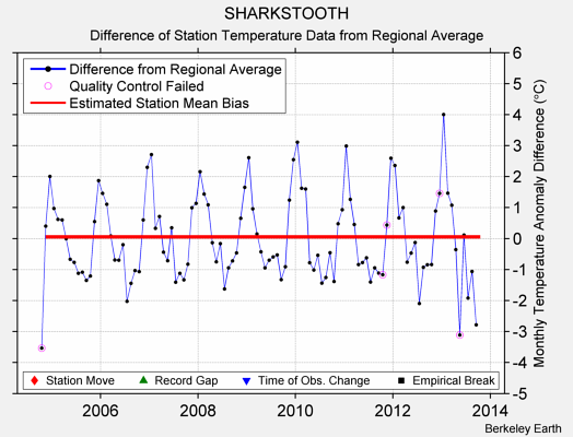 SHARKSTOOTH difference from regional expectation