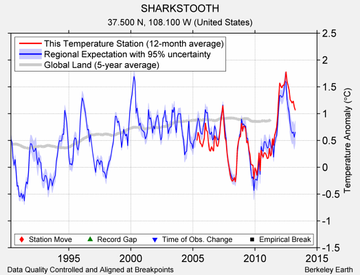 SHARKSTOOTH comparison to regional expectation