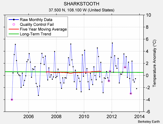 SHARKSTOOTH Raw Mean Temperature