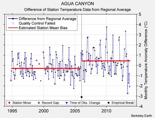AGUA CANYON difference from regional expectation