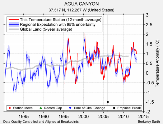 AGUA CANYON comparison to regional expectation