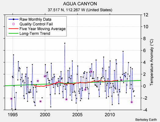 AGUA CANYON Raw Mean Temperature