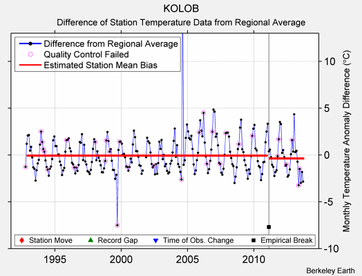 KOLOB difference from regional expectation