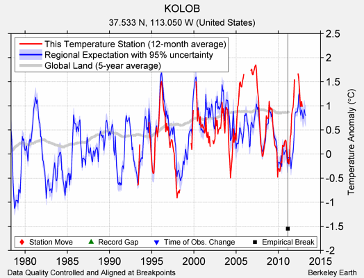 KOLOB comparison to regional expectation