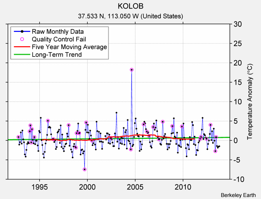 KOLOB Raw Mean Temperature