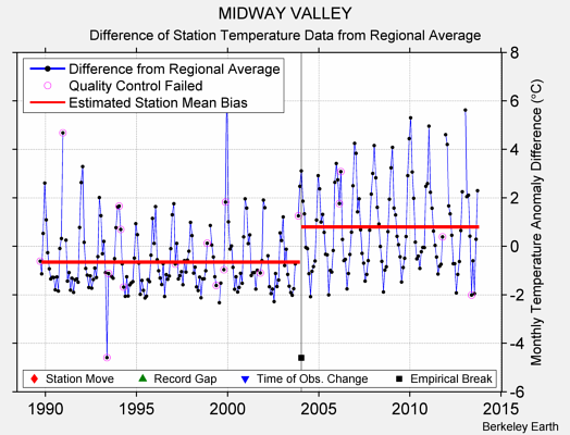 MIDWAY VALLEY difference from regional expectation