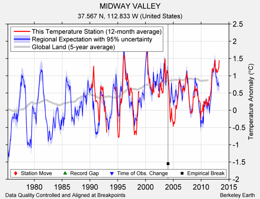 MIDWAY VALLEY comparison to regional expectation