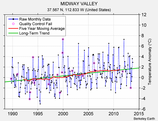 MIDWAY VALLEY Raw Mean Temperature