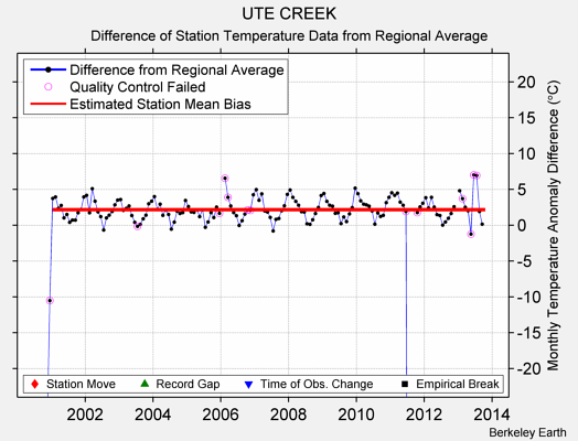 UTE CREEK difference from regional expectation