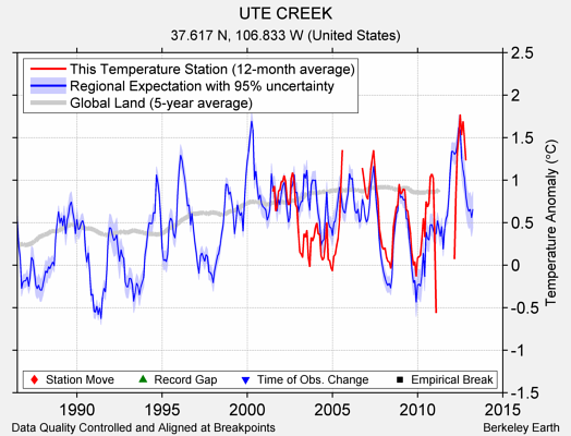 UTE CREEK comparison to regional expectation