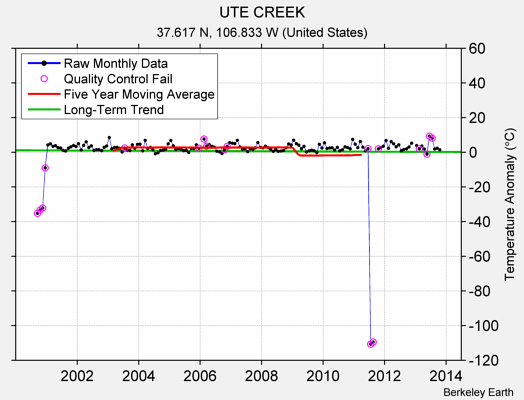 UTE CREEK Raw Mean Temperature