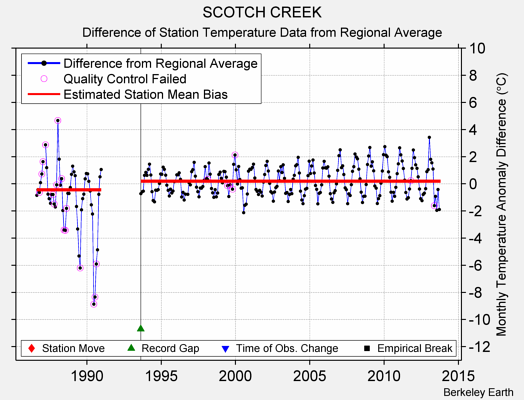 SCOTCH CREEK difference from regional expectation