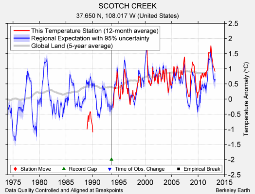 SCOTCH CREEK comparison to regional expectation