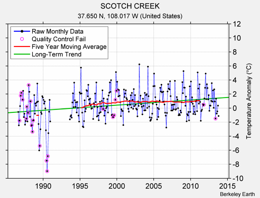 SCOTCH CREEK Raw Mean Temperature