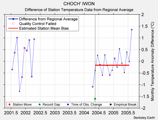 CHOCH' IWON difference from regional expectation