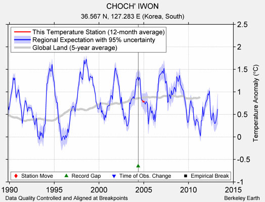 CHOCH' IWON comparison to regional expectation