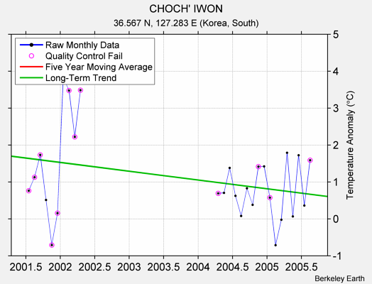 CHOCH' IWON Raw Mean Temperature