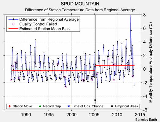 SPUD MOUNTAIN difference from regional expectation